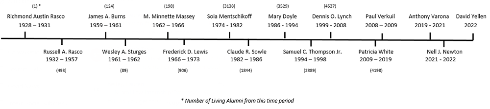 Timeline of Miami Law deans